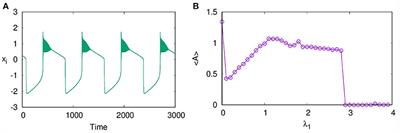 Emergent Dynamics and Spatio Temporal Patterns on Multiplex Neuronal Networks